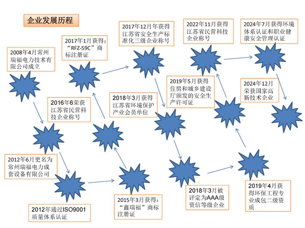 3、常州瑞福公司發(fā)展歷程2025.jpg