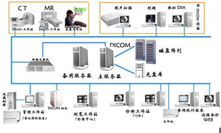 菲友馳pacs網絡系統