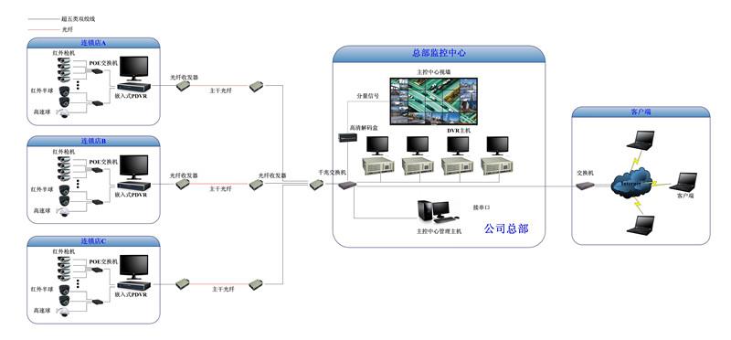 數字百萬高清監控系統是基于網絡的全數字視頻監控系統產品,完全克服