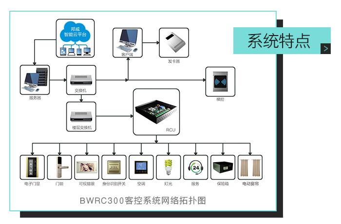 邦威客控系統特點,bwrc300客控系統網絡拓撲圖——全自助,多功能,一站