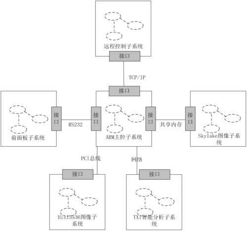 網絡監控一體機    該產品軟件系統使用結構化設計方法,將整體系統