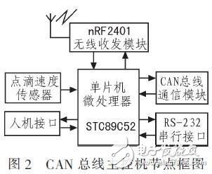基于rs485總線的輸液網絡化監控系統設計