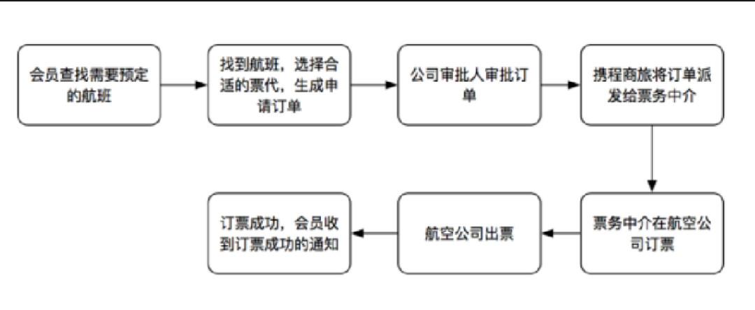 攜程網類產品開發之前該如分解產品工作