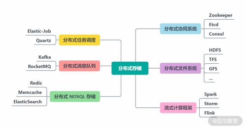 分布式技術原理與實戰45講 29 加餐4 分布式存儲考點梳理 高頻面試題