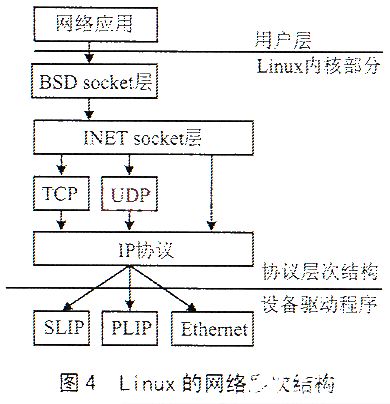 基于s3c4510b微處理器和操作系統實現網絡通信工程的編寫設計