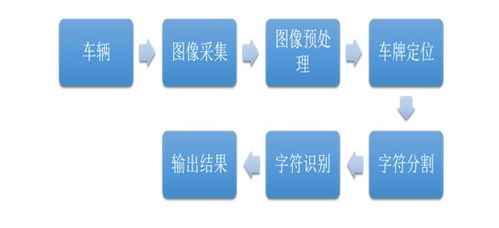 車牌識別技術的前世今生