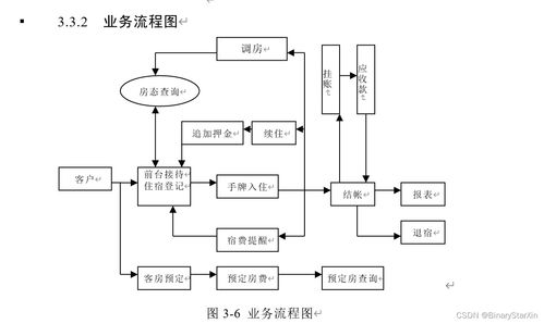 酒店服務管理系統的開發與設計
