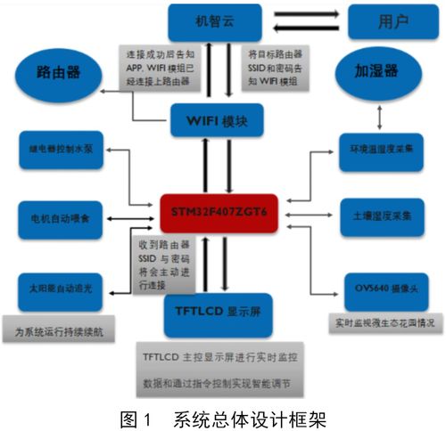 一種微型生態(tài)花園控制系統(tǒng)設(shè)計(jì)