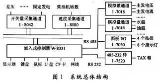 機(jī)車運(yùn)行信息檢測系統(tǒng)的設(shè)計(jì)和實(shí)現(xiàn)