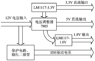 基于ep9315的附網(wǎng)絡(luò)存儲(chǔ)nas系統(tǒng)設(shè)計(jì)