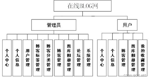基于spring boot mysql的在線blog網(wǎng)系統(tǒng)設(shè)計(jì)與實(shí)現(xiàn) 程序源碼 在線blog網(wǎng)