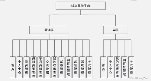 基于springboot vue的線上教學(xué)平臺(tái)管理系統(tǒng)設(shè)計(jì)與實(shí)現(xiàn)畢設(shè) 文檔 源碼