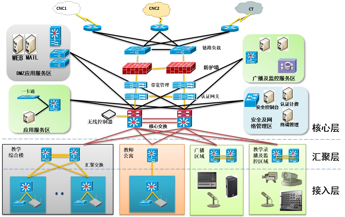 智慧校園解決方案網(wǎng)絡(luò)top圖:智慧校園解決方案整體系統(tǒng)架構(gòu)圖:智慧