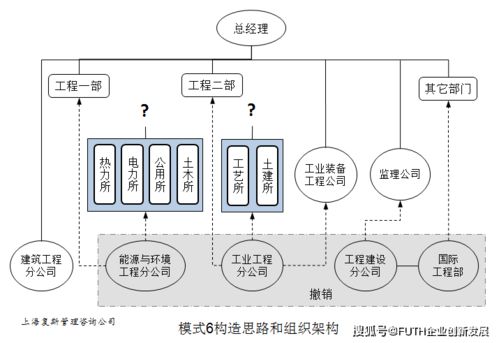 設(shè)計(jì)院發(fā)展工程總承包業(yè)務(wù)案例ⅵ 業(yè)務(wù)體系的組織結(jié)構(gòu)設(shè)計(jì) 上