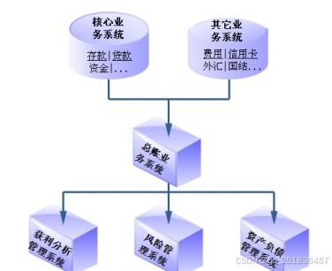 銀行總賬業(yè)務(wù)系統(tǒng)的設(shè)計(jì)和實(shí)現(xiàn)