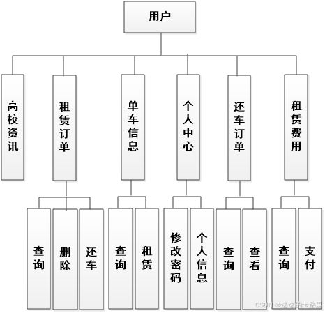 java畢業(yè)設(shè)計(jì)源碼 ssm框架高校共享單車(chē)管理系統(tǒng)的設(shè)計(jì)與實(shí)現(xiàn) vue 數(shù)據(jù)庫(kù)mysql 畢業(yè)論文開(kāi)題報(bào)告任務(wù)書(shū)等