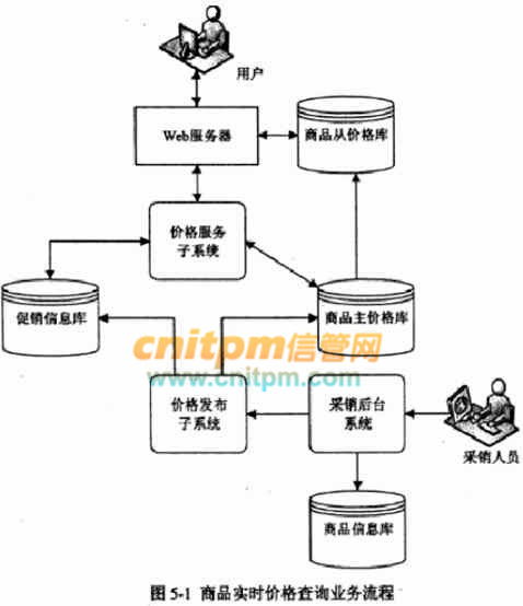 某汽車配件銷售廠商擬開發一套網上銷售與交易系統,以擴大產品銷量,提升交易效率 項 信管網