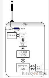 根據tcp ip的浮標網絡通信系統設 通信設計應用
