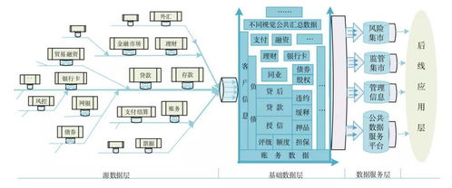 觀點 金融數據架構設計觀