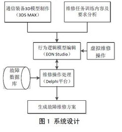 基于eon 的通信裝備虛擬維修系統設計