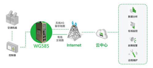 工業互聯網 能耗監控暖通空調遠程監控系統方案