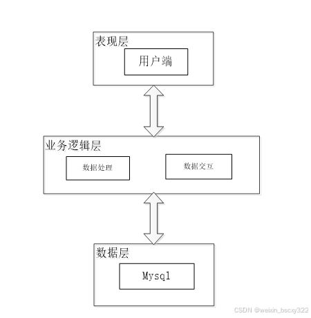 計算機畢業設計項目推薦 新聞網站系統 88701 開題答辯 程序定制 全套文案 上萬套實戰教程手把手教學java php,node.js,c python 大屏數據可視化