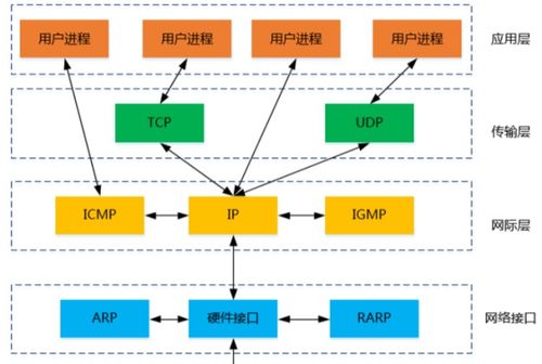 體系結構網絡協議 二 tcp ip 體系結構 上