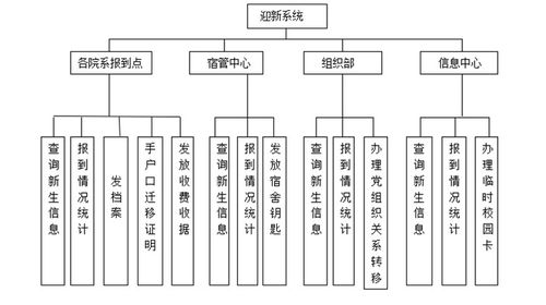 java jsp迎新生管理系統的設計與實現