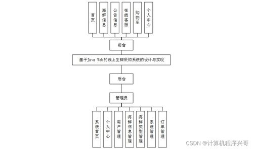 計算機畢業設計ssm基于javaweb的線上生鮮采購系統的設計與實現iuj079