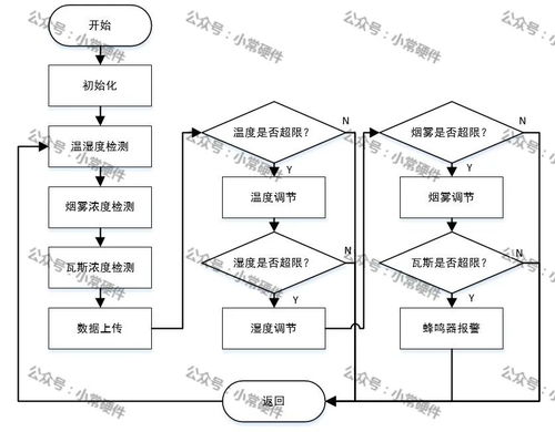 基于stm32單片機的家庭環境監測系統設計