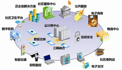 智能化社區應用示范系統設計方案