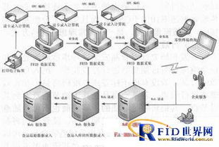 基于rfid及物聯網的食品溯源系統設計