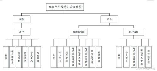 java ssm計算機畢業設計互聯網在線筆記管理系統 程序 lw