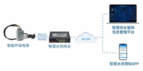四信排水管網監測解決方案,助力海綿城市建設健康排水系統