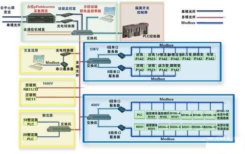 本文論述了一種變電站綜合自動化系統通信網絡的設計