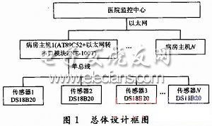 基于以太網(wǎng)的醫(yī)院病人體溫遠 通信設(shè)計應(yīng)用