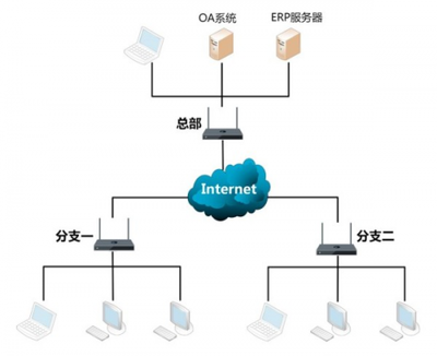 什么是SD-WAN 為什么它將會徹底改變現(xiàn)有網(wǎng)絡(luò)