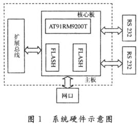 基于arm linux的嵌人式設(shè)備遠程調(diào)試模塊設(shè)計