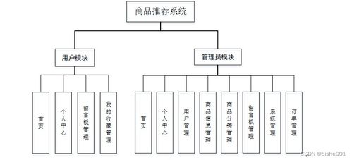 計算機畢業設計ssm商品推薦系統