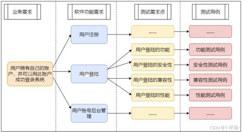 測試 概念篇