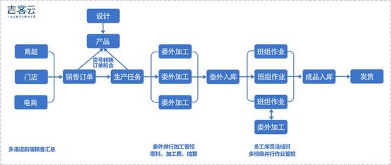 吉客云:搶抓產業技術變革機遇,賦能制造業數字化轉型