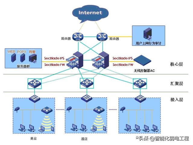酒店弱電工程計算機網絡系統設計方案_部署