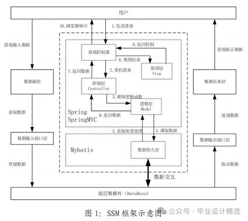 計算機畢業設計 基于ssm框架的學生信息管理系統的開發與應用