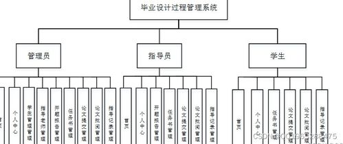nodejs基于vue的畢業(yè)設(shè)計選題階段性資料管理系統(tǒng)