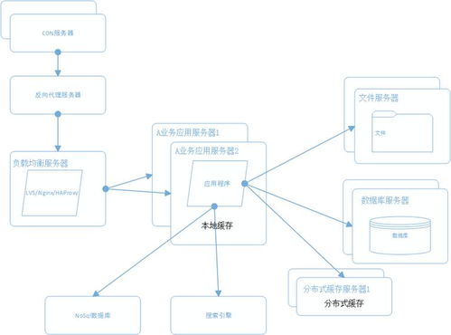 解讀大型網(wǎng)站系統(tǒng)架構(gòu)的演化