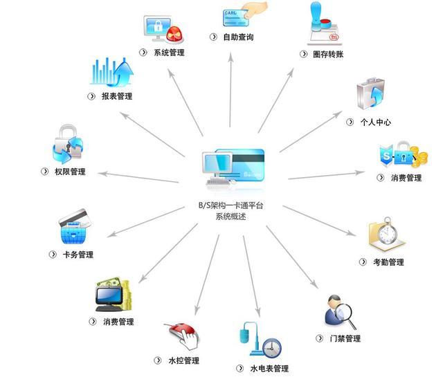校園一卡通系統(tǒng)-B/S架構(gòu)一卡通平臺(tái)解決方案,校園管理好幫手!