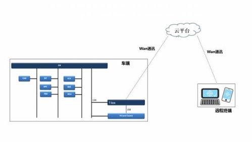 車(chē)聯(lián)網(wǎng)系統(tǒng)的組成概述