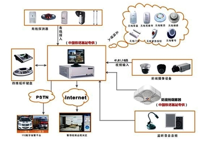 昊誠-視頻聯網報警設計方案