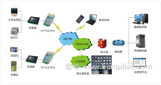 老人遠程無線監(jiān)護系統(tǒng)