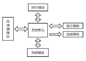 基于機智云自助開發平臺的智能水產養殖之魚塘控制系統設計